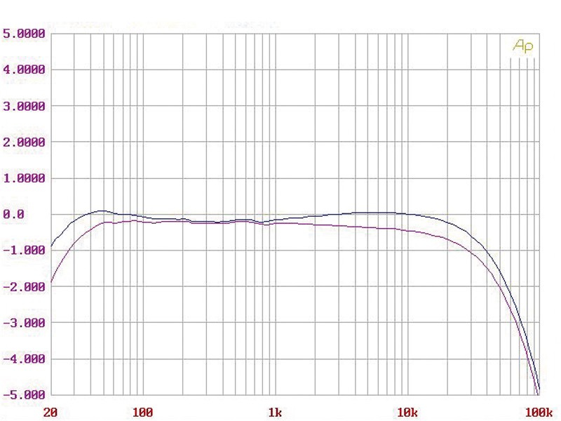 Phono Vorstufen Canor TP306 VR+ im Test, Bild 5