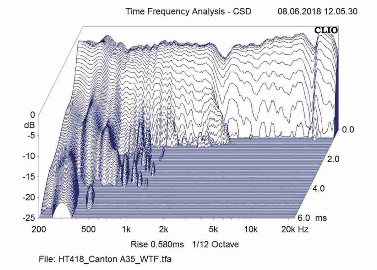 Lautsprecher Stereo Canton A 35 im Test, Bild 5