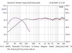 Flachlautsprecher Canton CD 201 im Test, Bild 5