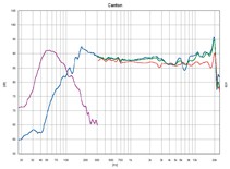 Flachlautsprecher Canton CD 360 F im Test, Bild 7