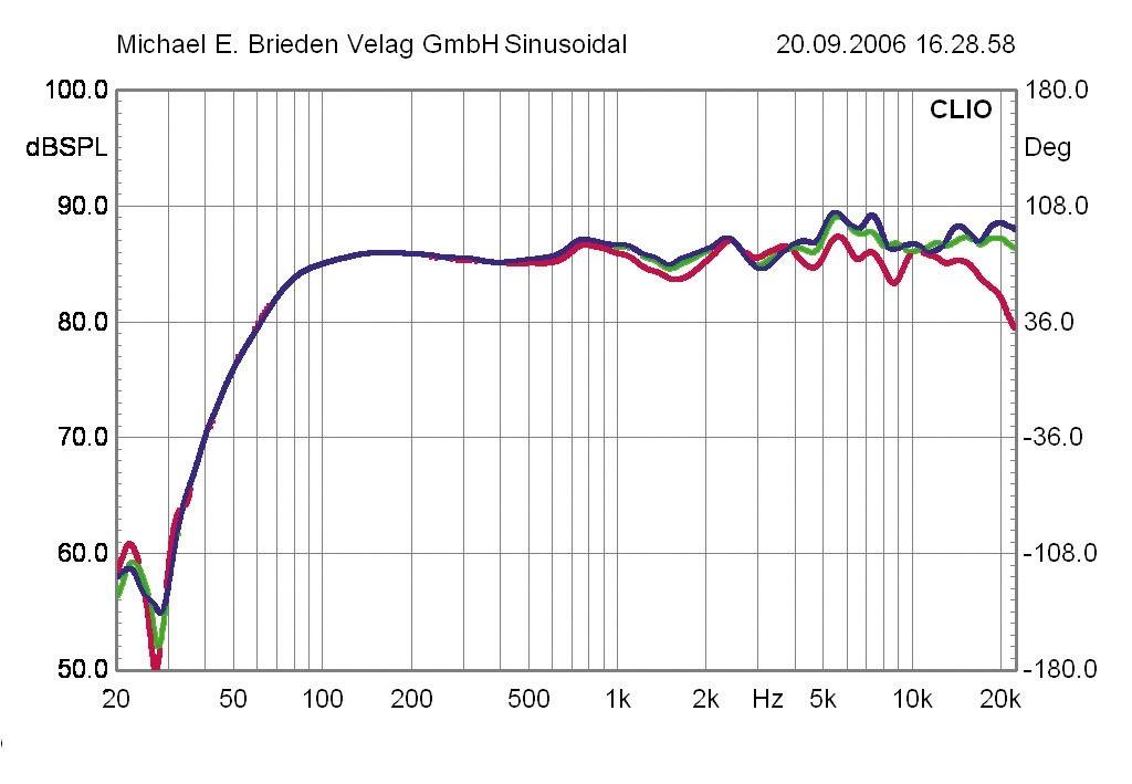 Lautsprecher Stereo Canton GLE 403 im Test, Bild 17