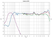 Lautsprecher Surround Canton LE 130 im Test, Bild 2