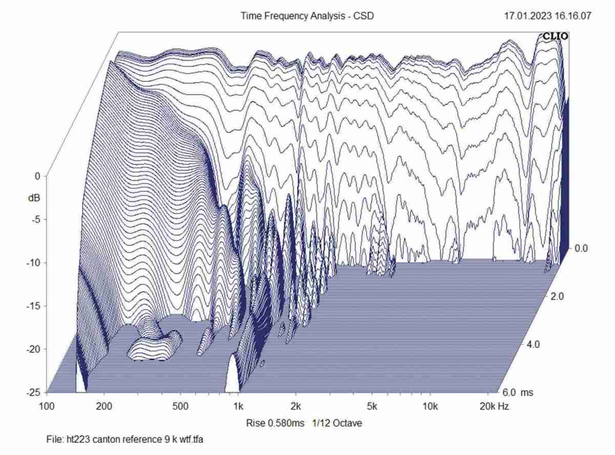 Lautsprecher Stereo Canton Reference 9K im Test, Bild 7