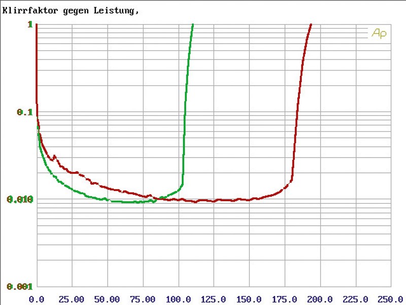 Serientest: Eton ECC 1200.1, Eton ECC 500.4, Eton ECC 300.2, Bild 12 Car-HiFi Endstufe Mono Eton ECC 1200.1, Eton ECC 500.4, Eton ECC 300.2 im Test , Bild 12