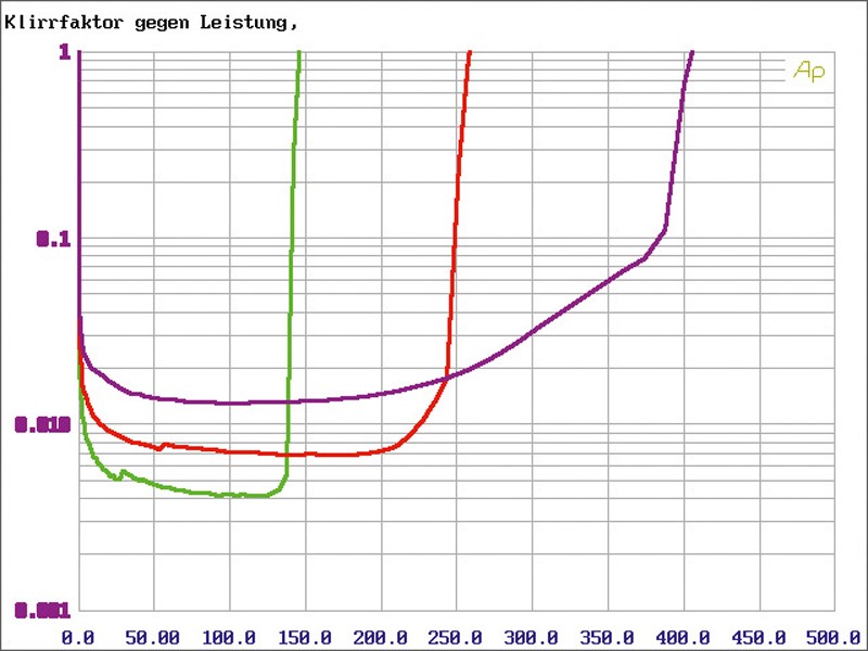 Serientest: Ground Zero GZUA 2.250SQ, Bild 6 Car-HiFi Endstufe 2-Kanal Ground Zero GZUA 2.250SQ im Test , Bild 6