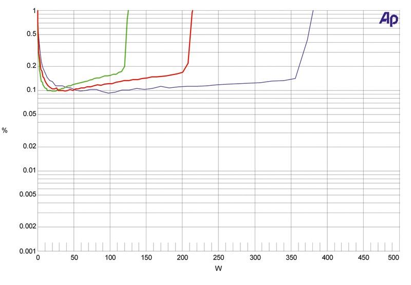 Feinarbeit: Ground Zero Reference 2T, Bild 6 Car-HiFi Endstufe 2-Kanal Ground Zero Reference 2T im Test, Bild 6