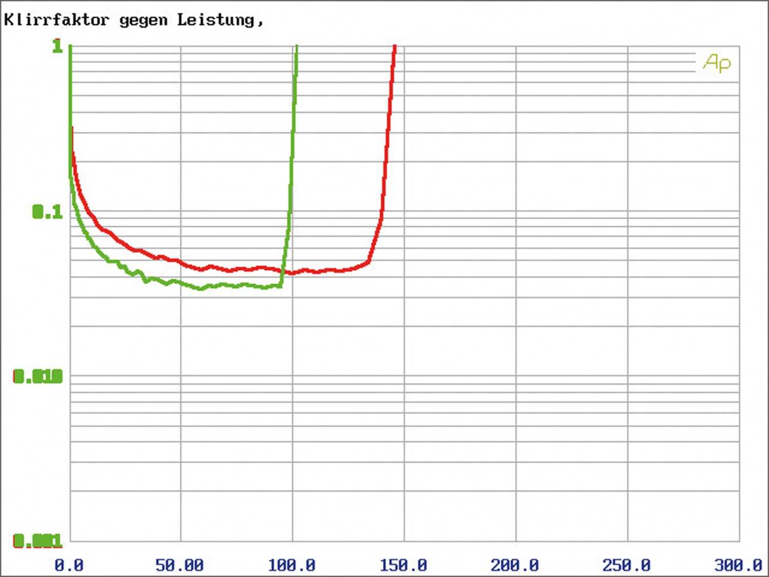 Mosconi ONE130.2, Bild 21 Car-HiFi Endstufe 2-Kanal Mosconi ONE130.2 im Test, Bild 21