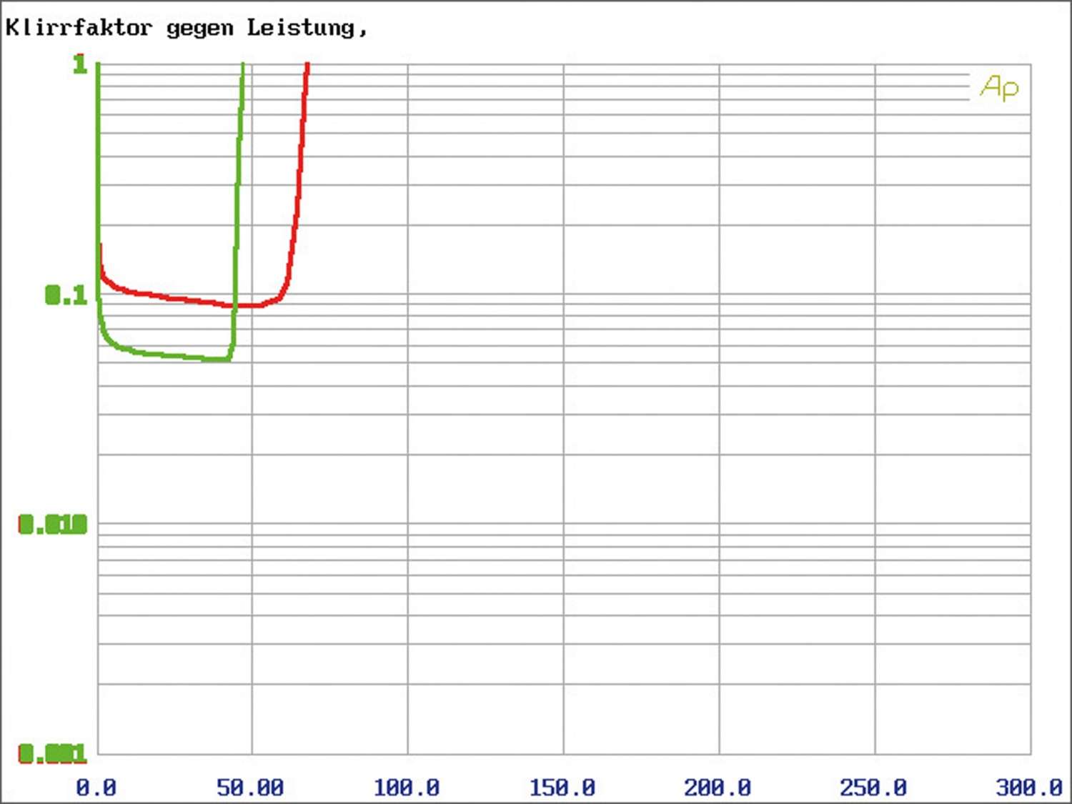 Zapco ST-2X SQ, Bild 31 Car-HiFi Endstufe 2-Kanal Zapco ST-2X SQ im Test, Bild 31