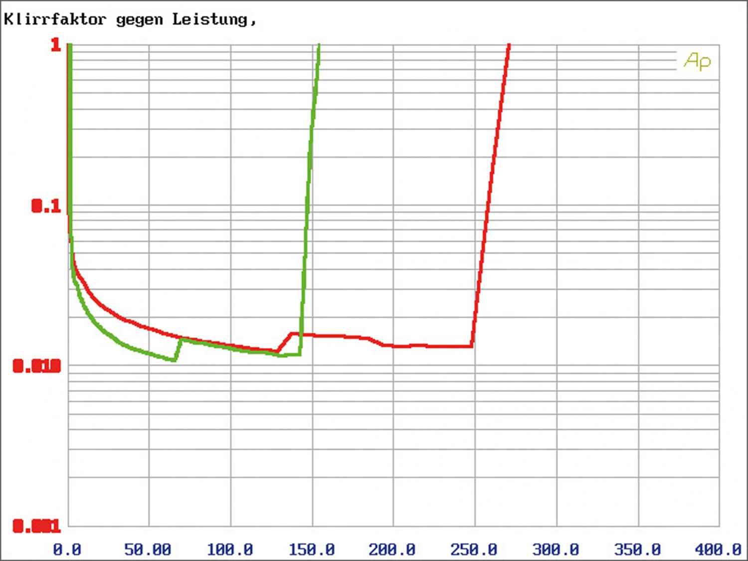 Neo-Klassiker: Brax Graphic GX2400, Bild 6 Car-HiFi Endstufe 4-Kanal Brax Graphic GX2400 im Test, Bild 6
