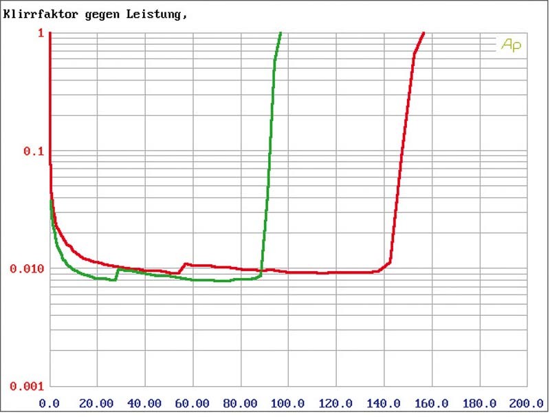 Perfekte Kombination: Brax NOX4 DSP, Bild 8 Car-HiFi Endstufe 4-Kanal Brax NOX4 DSP im Test, Bild 8