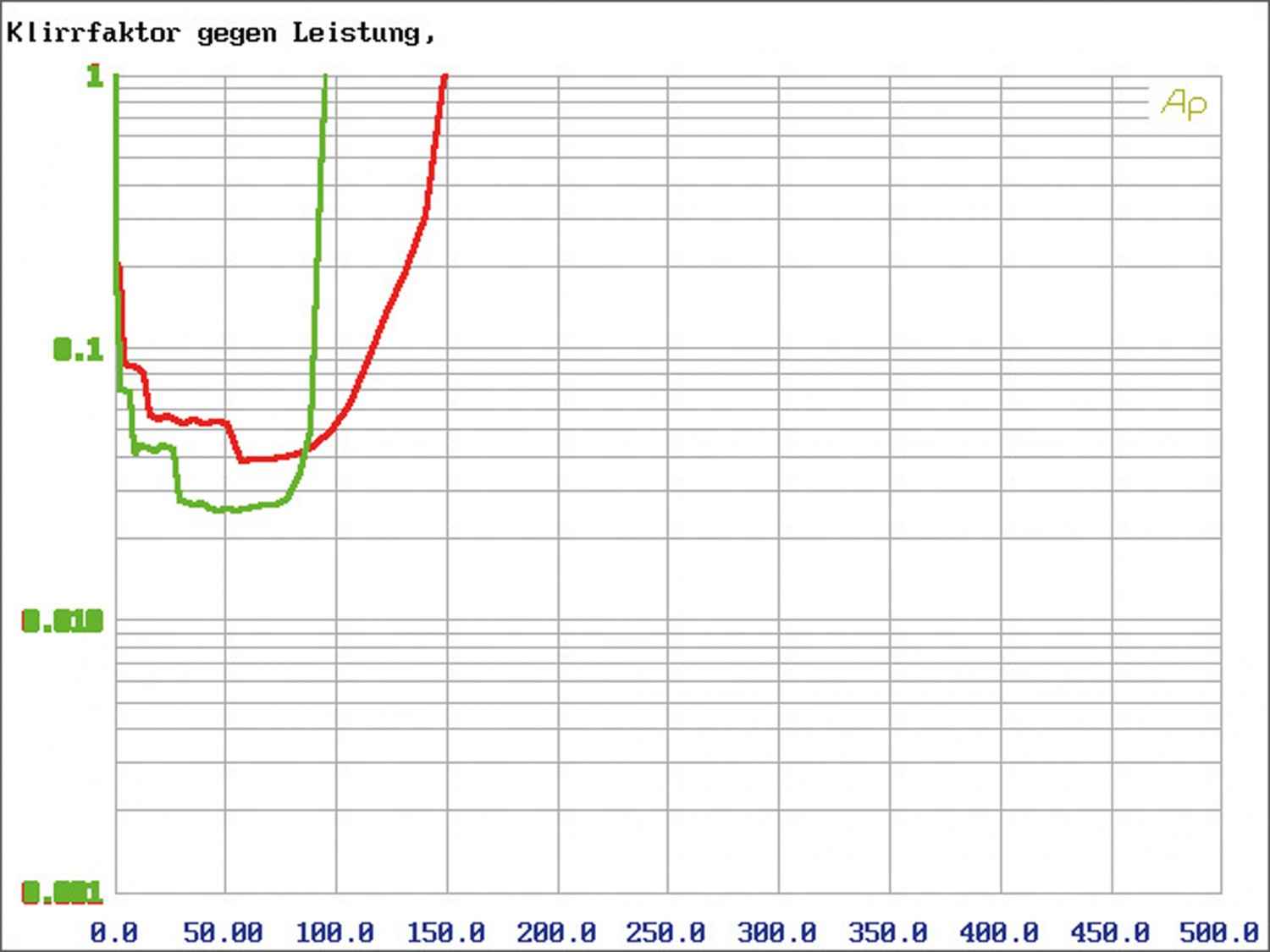 Brian A100.4, Bild 16 Car-HiFi Endstufe 4-Kanal Brian A100.4 im Test, Bild 16