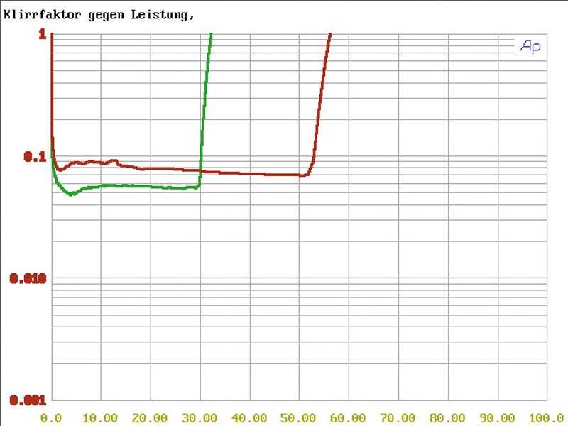 Serientest: Carpower Nano 402, Carpower Nano 404, Carpower Nano 2001, Bild 11 Car-HiFi Endstufe 2-Kanal Carpower Nano 402, Carpower Nano 404, Carpower Nano 2001 im Test , Bild 11