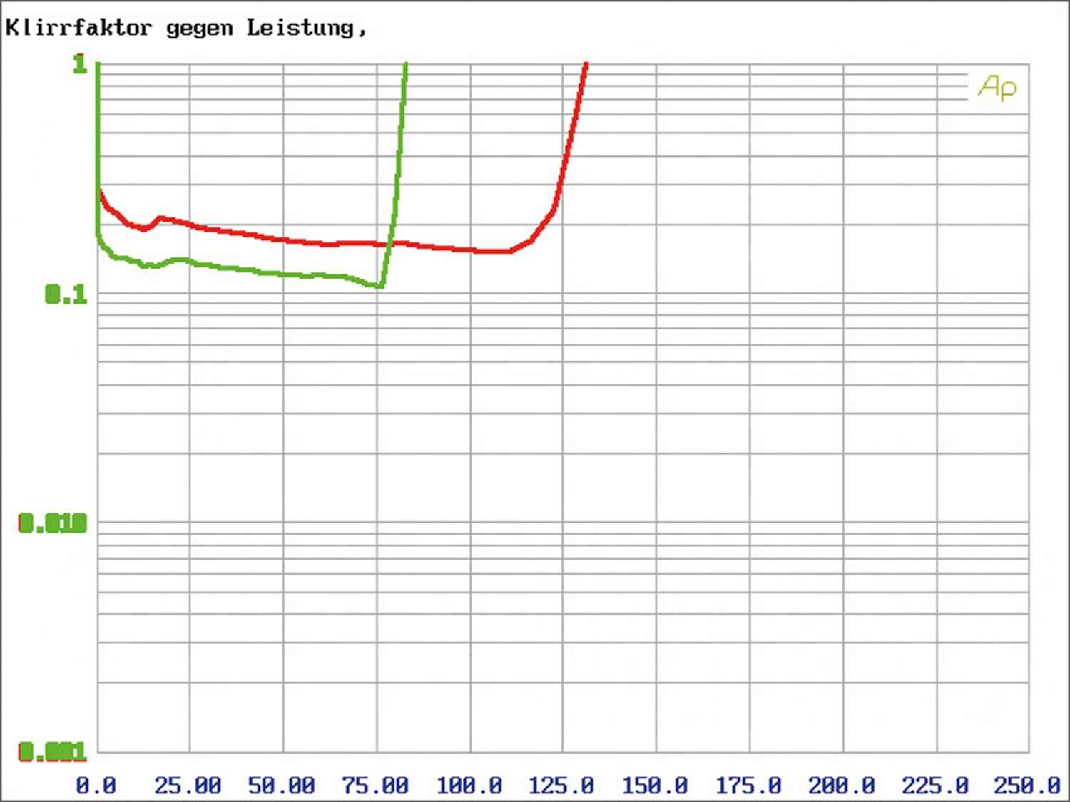 Emphaser EA-S4, Bild 11 Car-HiFi Endstufe 4-Kanal Emphaser EA-S4 im Test, Bild 11