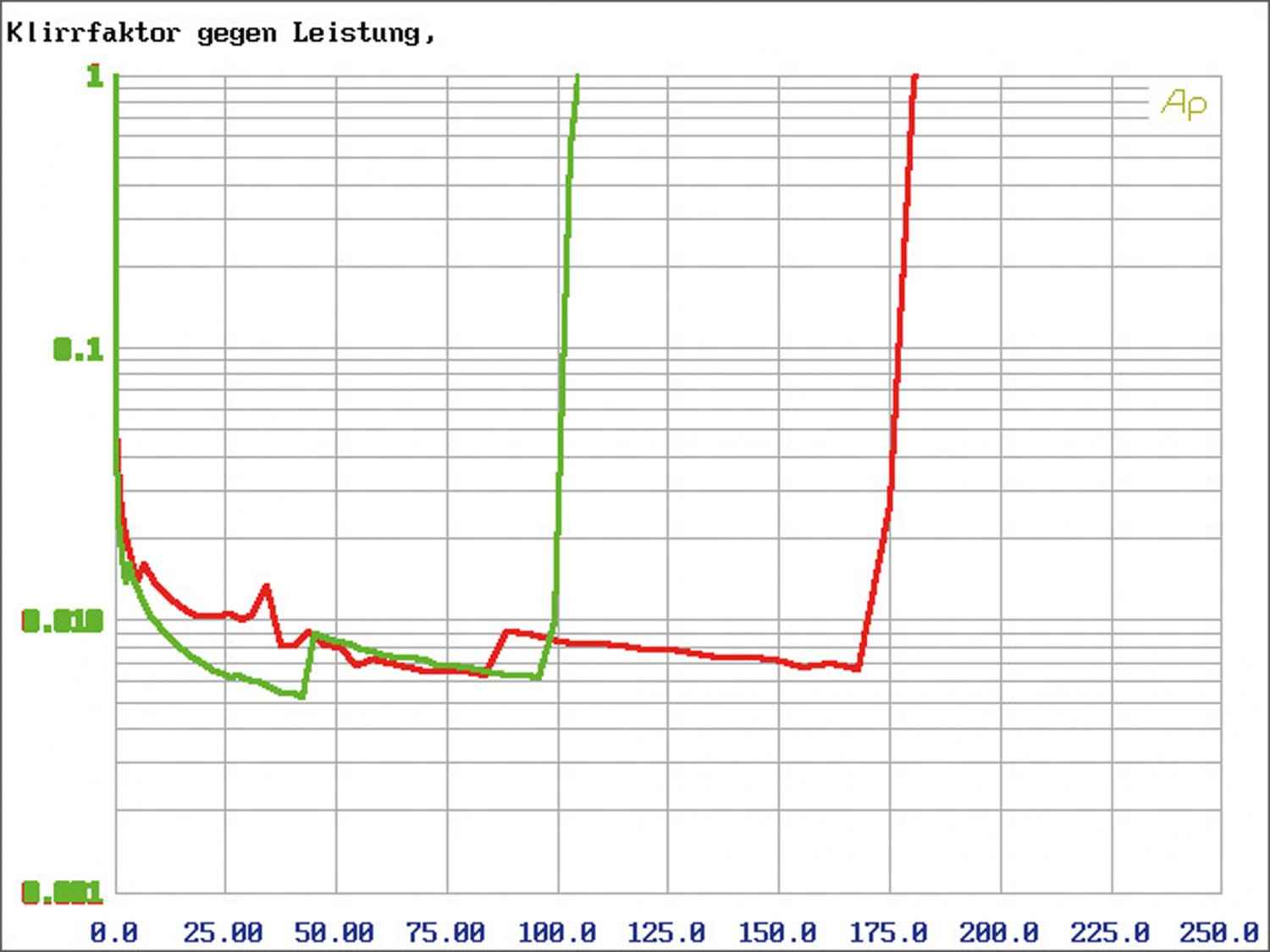 Sound Quality pur!: Ground Zero GZPA 4SQ, Bild 8 Car-HiFi Endstufe 4-Kanal Ground Zero GZPA 4SQ im Test, Bild 8