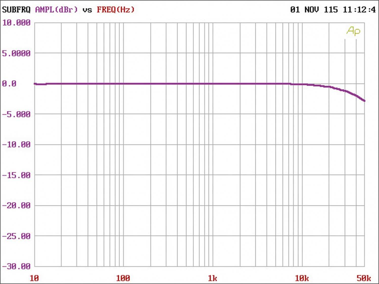 Klangqualität pur: Ground Zero GZPA Reference 4PURE, Bild 7 Car-HiFi Endstufe 4-Kanal Ground Zero GZPA Reference 4PURE im Test, Bild 7