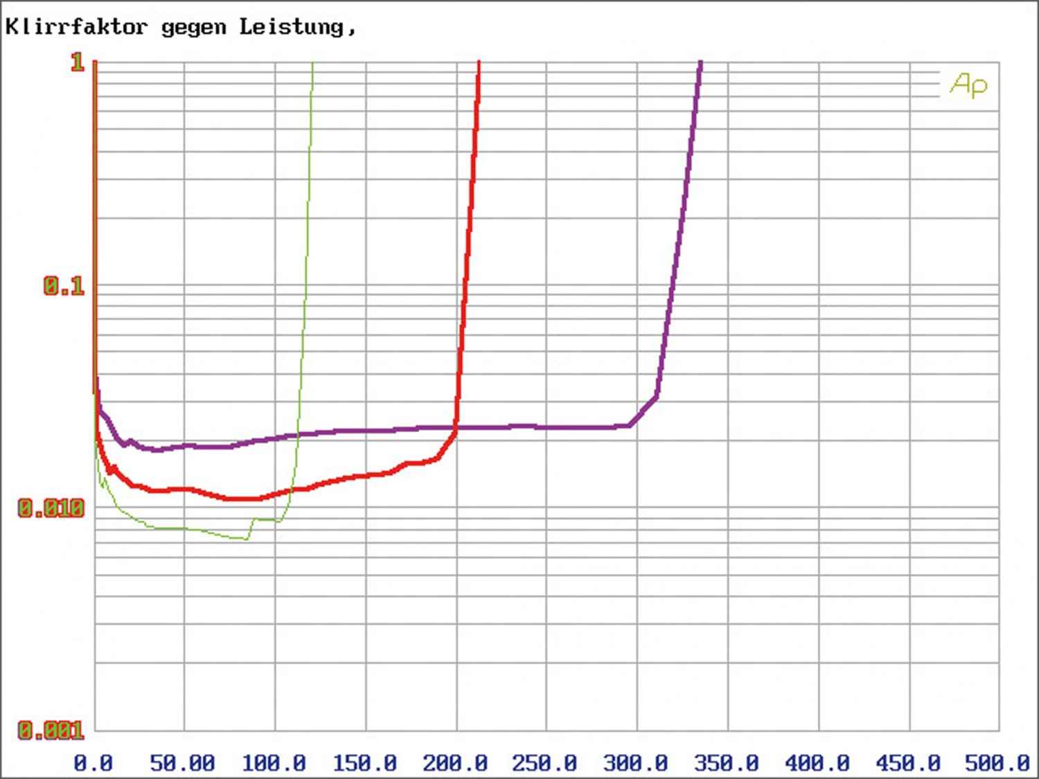 Klangqualität pur: Ground Zero GZPA Reference 4PURE, Bild 8 Car-HiFi Endstufe 4-Kanal Ground Zero GZPA Reference 4PURE im Test, Bild 8