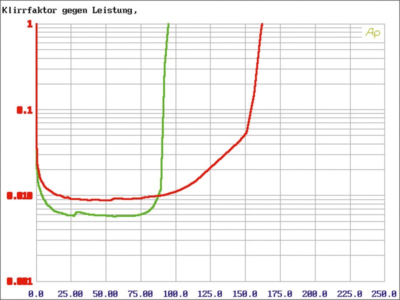 Serientest: Ground Zero GZUA 4.150SQ, Bild 9 Car-HiFi Endstufe 4-Kanal Ground Zero GZUA 4.150SQ im Test , Bild 9