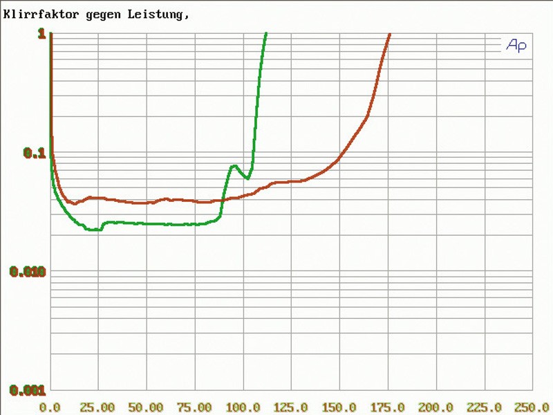 Die alten Zeiten ...: Jackson 300, Bild 4 Car-HiFi Endstufe 4-Kanal Jackson 300 im Test, Bild 4