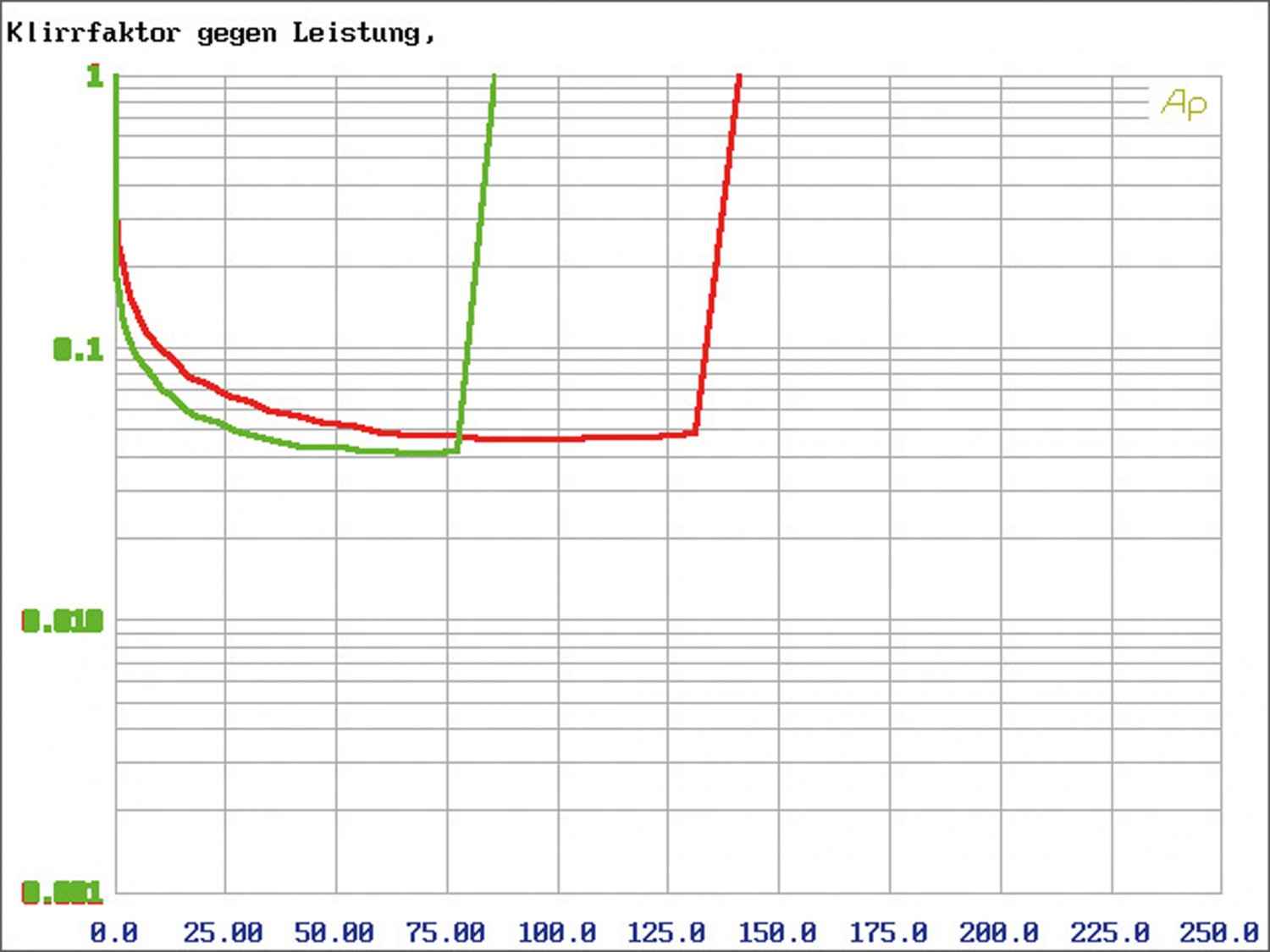 Mosconi Gladen ONE 80.4, Bild 26 Car-HiFi Endstufe 4-Kanal Mosconi Gladen ONE 80.4 im Test, Bild 26