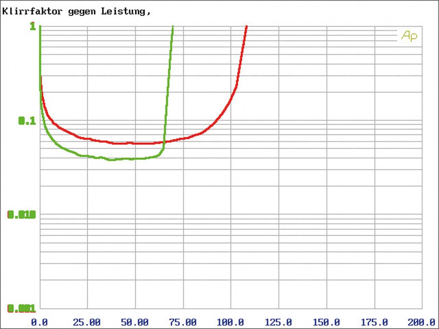 Phoenix Gold RX400.4, Bild 26 Car-HiFi Endstufe 4-Kanal Phoenix Gold RX400.4 im Test, Bild 26