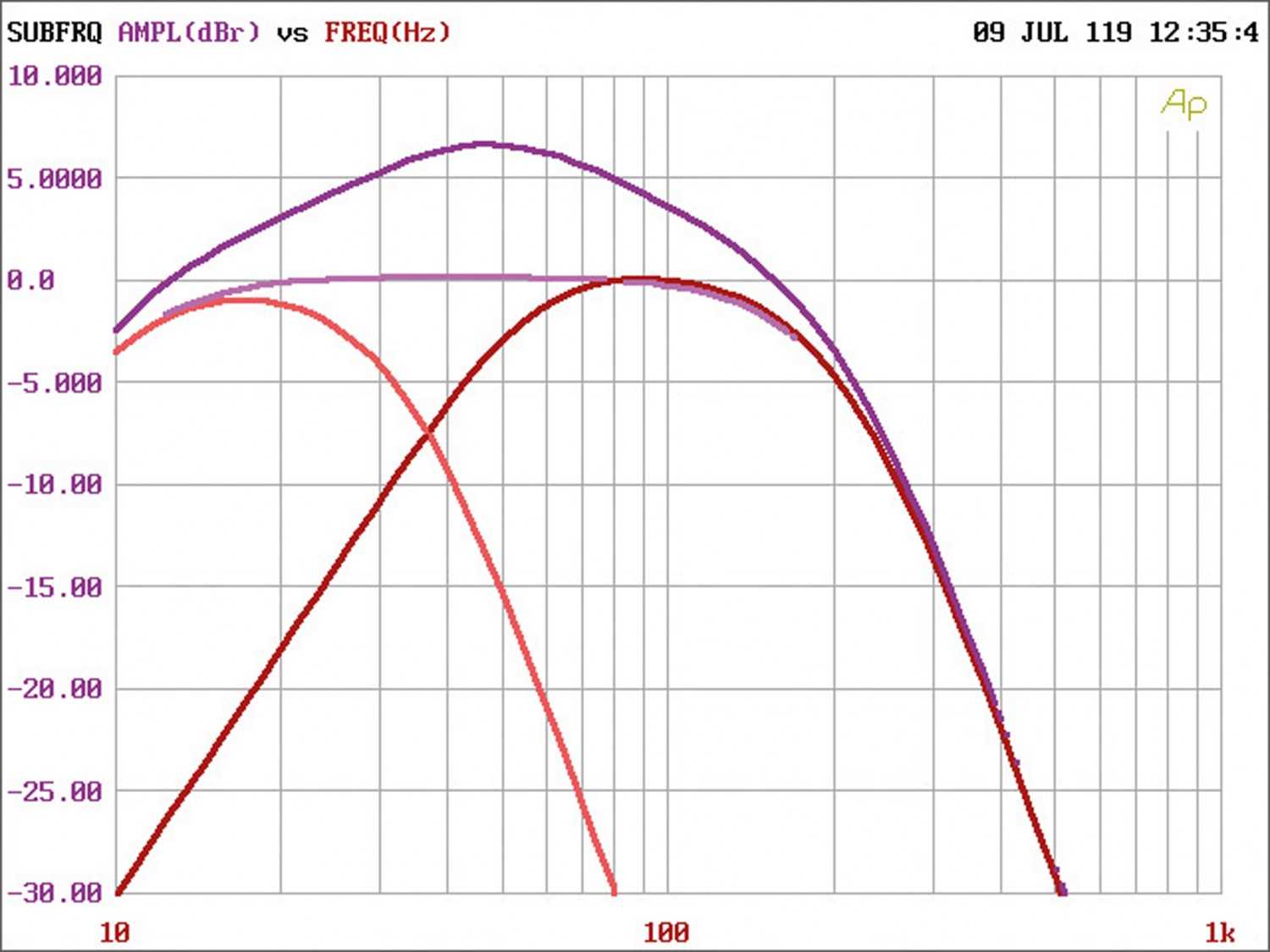 Serientest: Audio System CO-700.1 D 24V, Bild 7 Car-HiFi Endstufe Mono Audio System CO-700.1 D 24V im Test , Bild 7