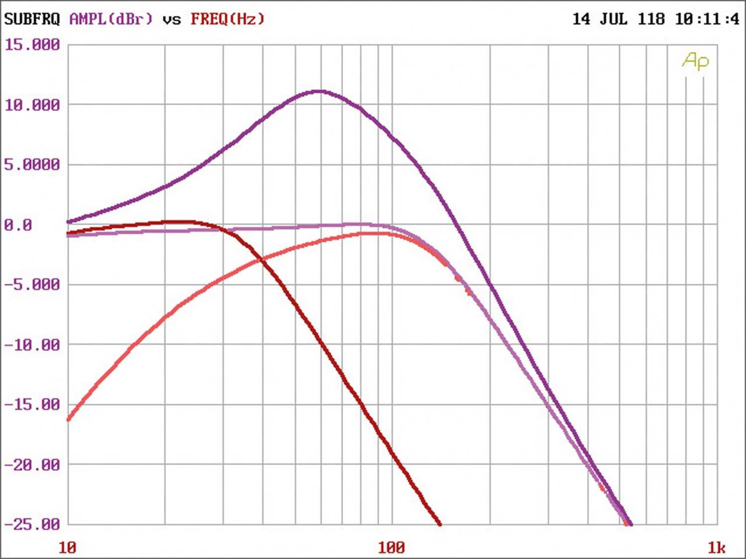 Serientest: ESX SXE 100.4, ESX SXE 110.2, ESX SXE 2000.1, Bild 12 Car-HiFi Endstufe 4-Kanal ESX SXE 100.4, ESX SXE 110.2, ESX SXE 2000.1 im Test , Bild 12