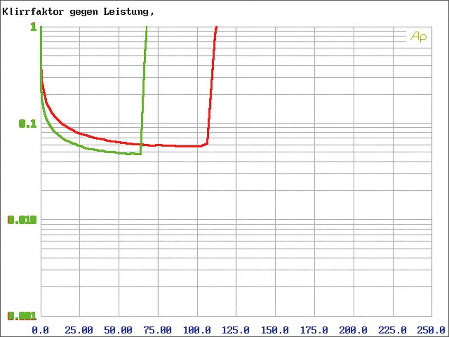 Mosconi Gladen ONE 70.6, Bild 27 Car HiFi Endstufe Multikanal Mosconi Gladen ONE 70.6 im Test, Bild 27