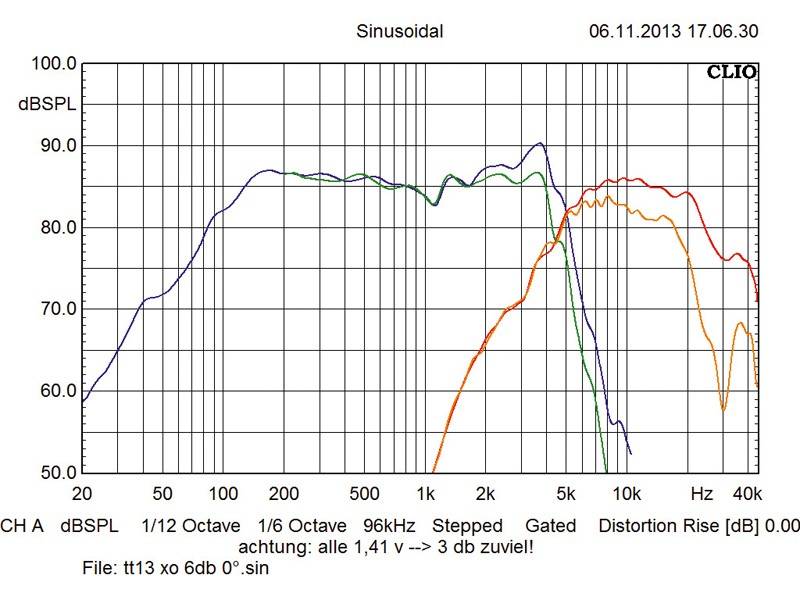 Serientest: Audio System X 130, Audio System X 165, Bild 7 Car-HiFi-Lautsprecher 13cm Audio System X 130, Audio System X 165 im Test , Bild 7