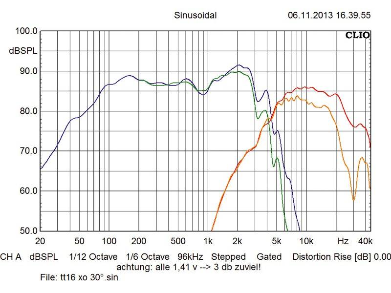 Serientest: Audio System X 130, Audio System X 165, Bild 9 Car-HiFi-Lautsprecher 13cm Audio System X 130, Audio System X 165 im Test , Bild 9