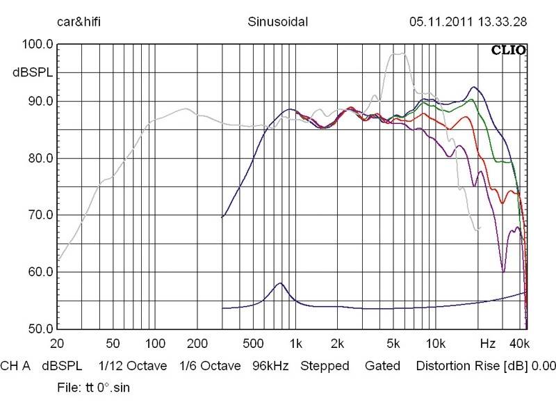 ESX VE 6.2W/VE 6.2T: ESX V 6.2W/VE 6.2T, Bild 18 Car-HiFi-Lautsprecher 16cm ESX V 6.2W/VE 6.2T im Test, Bild 18