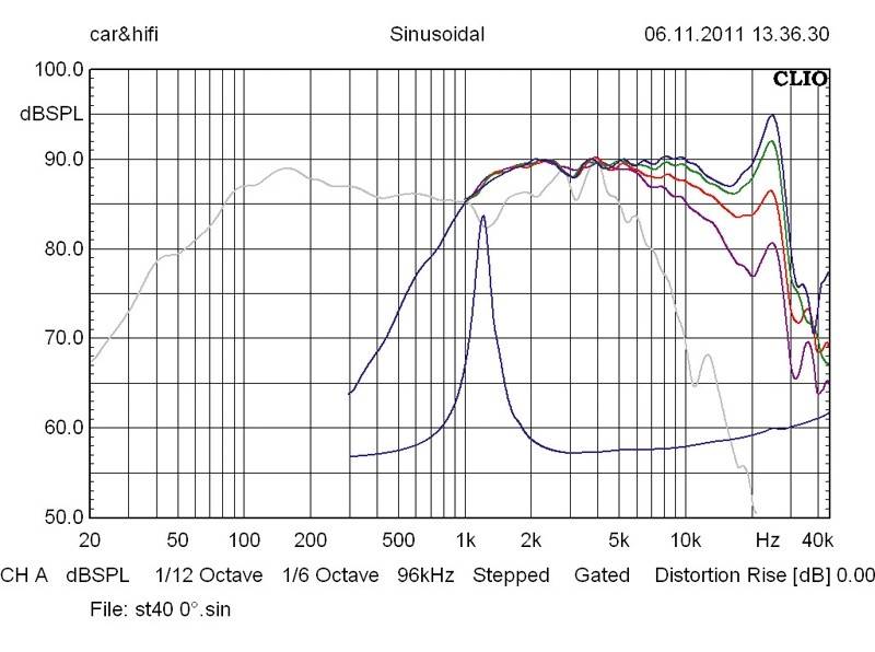 German Maestro SV 6509 Active, Bild 36 Car-HiFi-Lautsprecher 16cm German Maestro SV 6509 Active im Test, Bild 36
