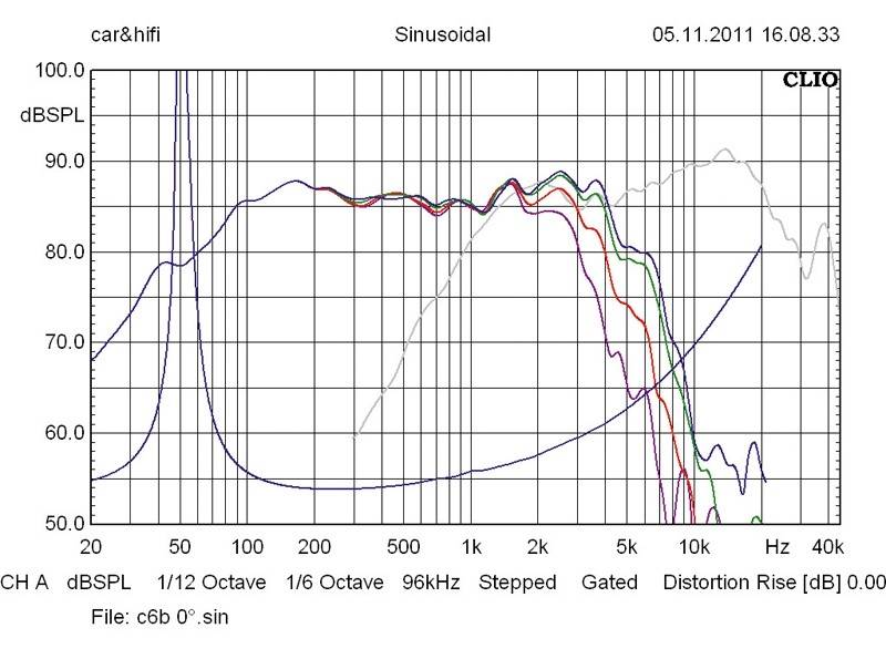 Helix C 6B/P 1T, Bild 3 Car-HiFi-Lautsprecher 16cm Helix C 6B/P 1T im Test, Bild 3