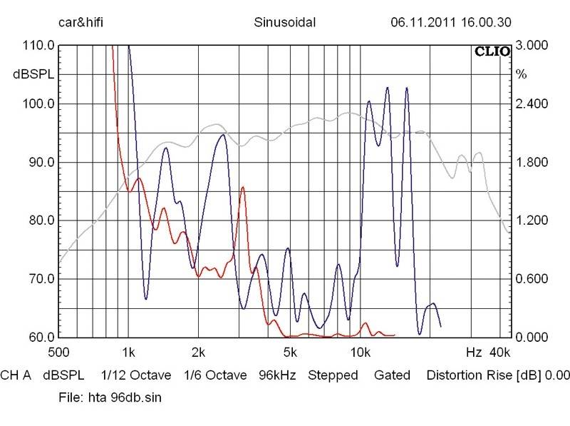 Mohawk ME-6/MP-1B, Bild 73 Car-HiFi-Lautsprecher 16cm Mohawk ME-6/MP-1B im Test, Bild 73