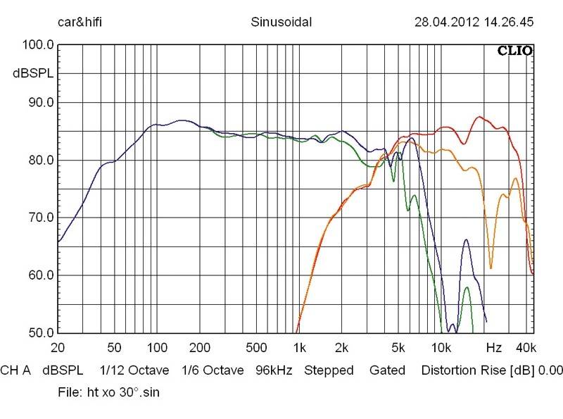 Klang für alle Lebenslagen: Rainbow SL-C6.2, Bild 5 Car-HiFi-Lautsprecher 16cm Rainbow SL-C6.2 im Test, Bild 5