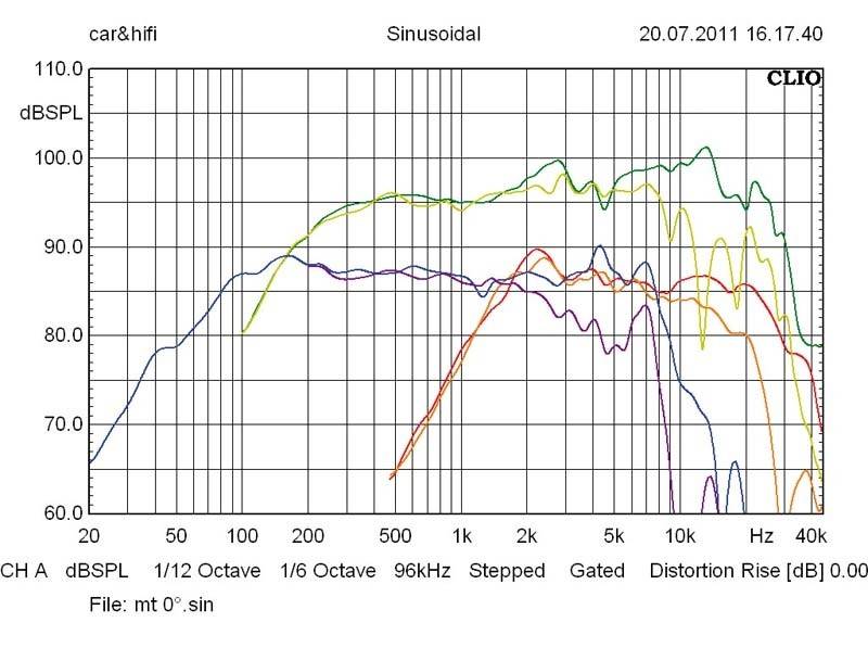 Car-HiFi für Erwachsene: SOaudio SO165-2.8/SO55neo/SO19neo, Bild 5 Car-HiFi-Lautsprecher 16cm SOaudio SO165-2.8/SO55neo/SO19neo im Test, Bild 5