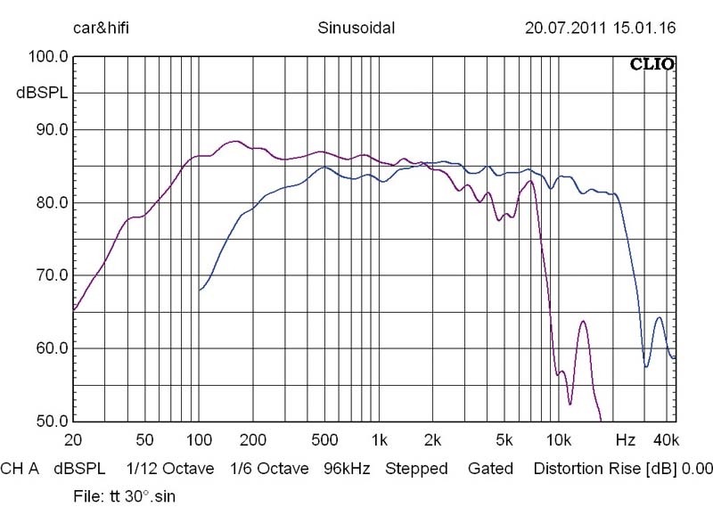Car-HiFi für Erwachsene: SOaudio SO165-2.8/SO55neo/SO19neo, Bild 6 Car-HiFi-Lautsprecher 16cm SOaudio SO165-2.8/SO55neo/SO19neo im Test, Bild 6