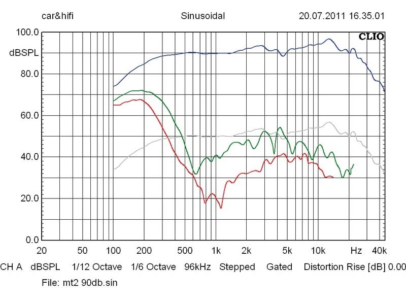 Car-HiFi für Erwachsene: SOaudio SO165-2.8/SO55neo/SO19neo, Bild 7 Car-HiFi-Lautsprecher 16cm SOaudio SO165-2.8/SO55neo/SO19neo im Test, Bild 7