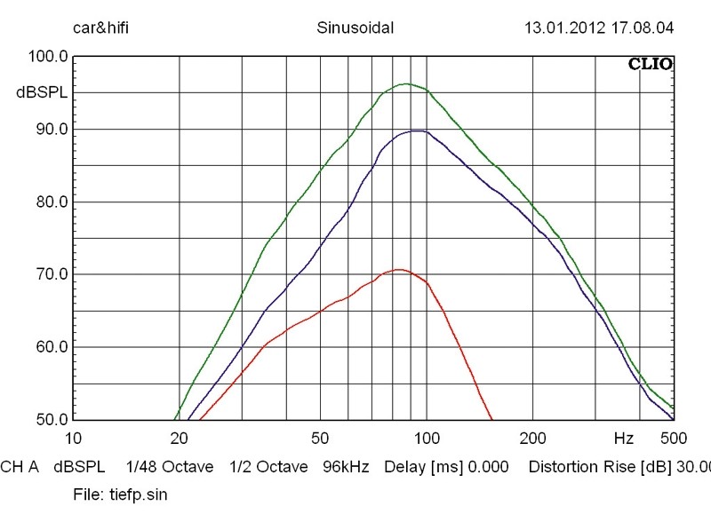 Voll im Trend: Axton AXB25P, Bild 5 Car-Hifi Subwoofer Aktiv Axton AXB25P im Test, Bild 5