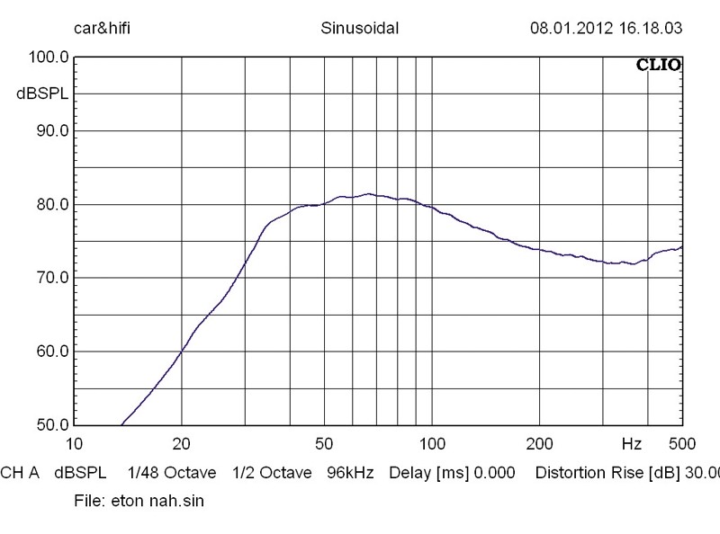 Eton 8-530 HEX, Bild 17 Car-Hifi Subwoofer Chassis Eton 8-530 HEX im Test, Bild 17
