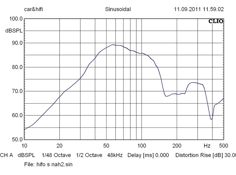 Serientest: Hifonics MXT12BP, Hifonics MXT12Dual, Bild 6 Car-Hifi Subwoofer Gehäuse Hifonics MXT12BP, Hifonics MXT12Dual im Test , Bild 6