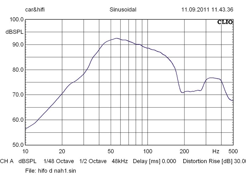 Serientest: Hifonics MXT12BP, Hifonics MXT12Dual, Bild 8 Car-Hifi Subwoofer Gehäuse Hifonics MXT12BP, Hifonics MXT12Dual im Test , Bild 8
