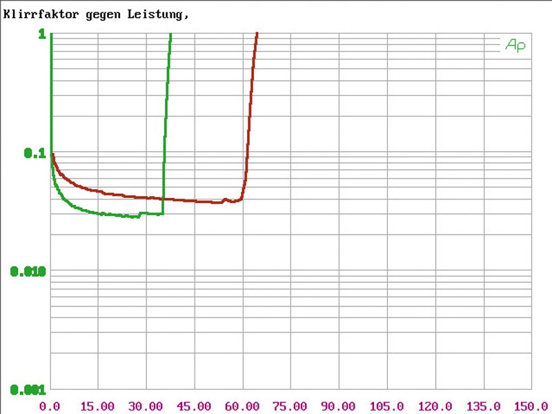 Car-HiFi Endstufe 2-Kanal Carpower Nano 402, Carpower Nano 404, Carpower Nano 2001 im Test , Bild 8