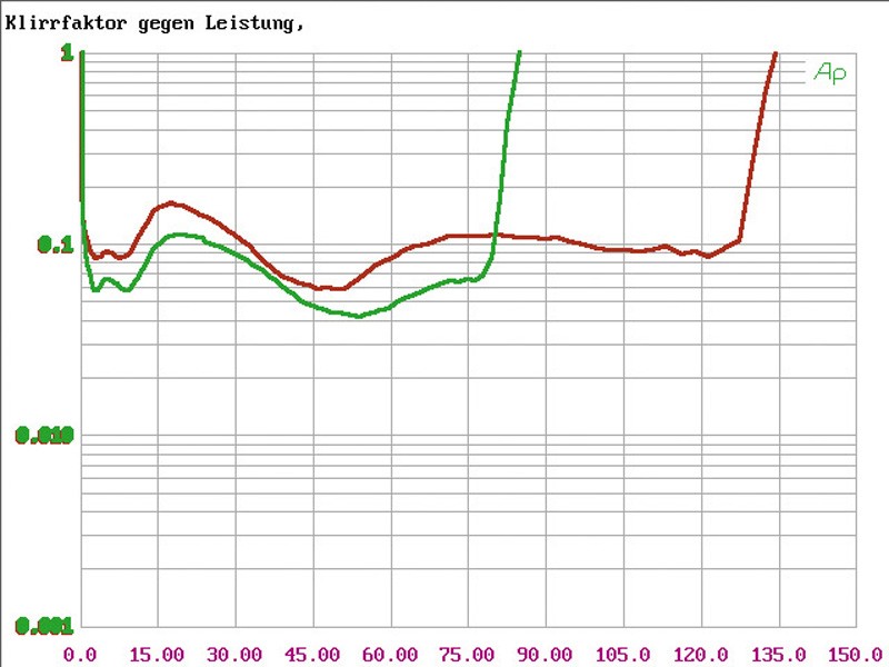 Car-HiFi Endstufe 2-Kanal Carpower Nano 402, Carpower Nano 404, Carpower Nano 2001 im Test , Bild 14