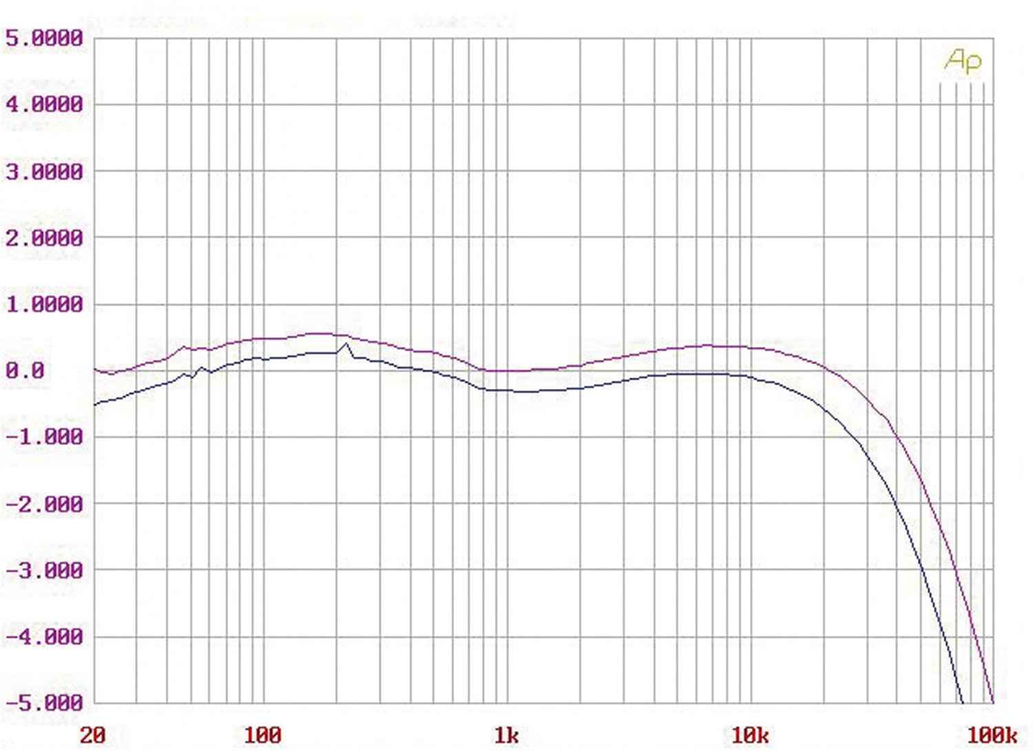 Phono Vorstufen Cary Audio PH 302 MK II MM/MC im Test, Bild 7