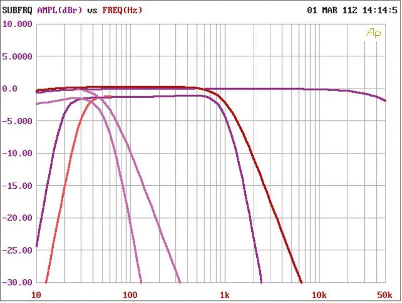 Car-HiFi Endstufe 4-Kanal Clarion ADP4000, Clarion ADP6000 im Test , Bild 10