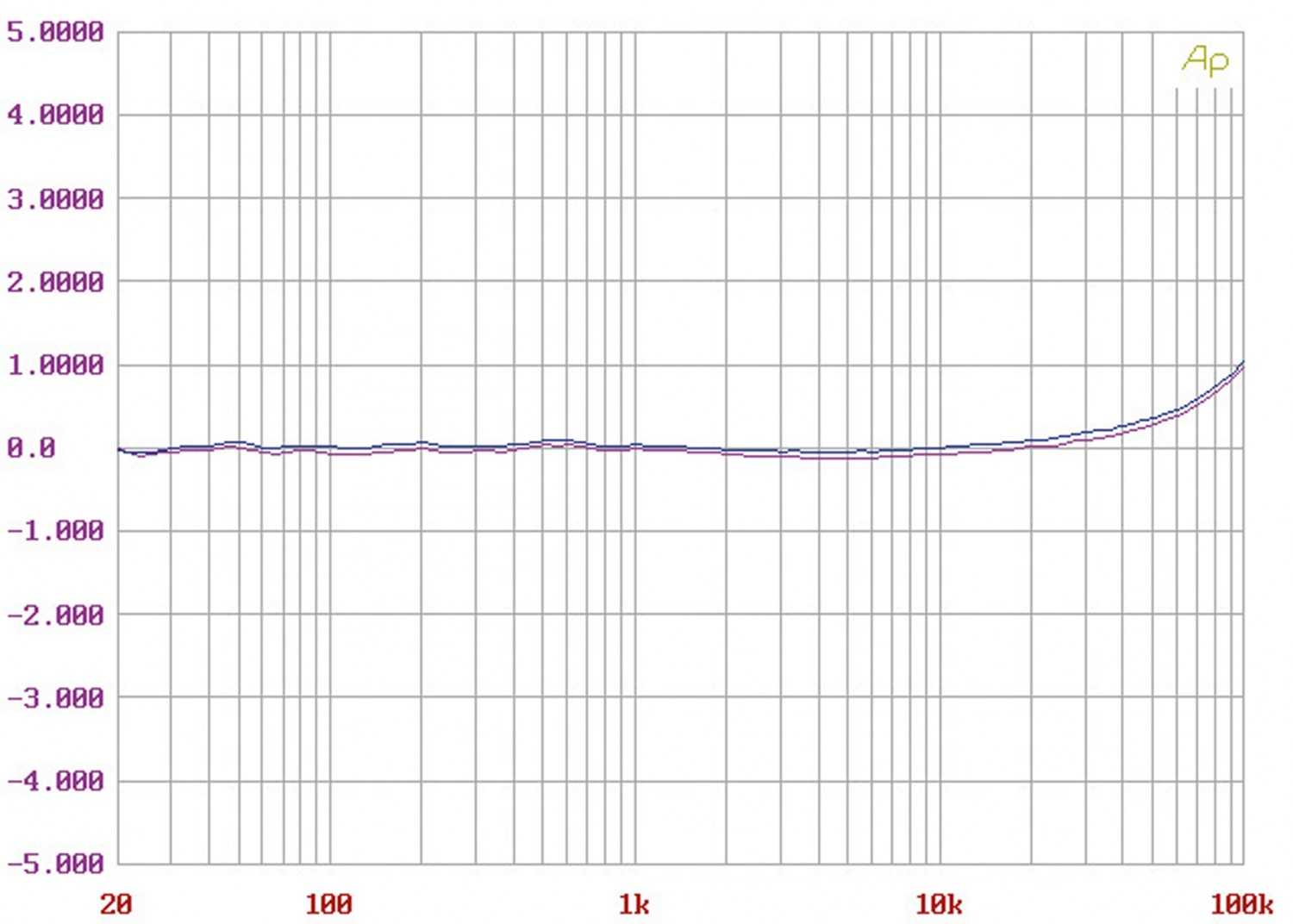 Phono Vorstufen Clearaudio balance V2 im Test, Bild 8