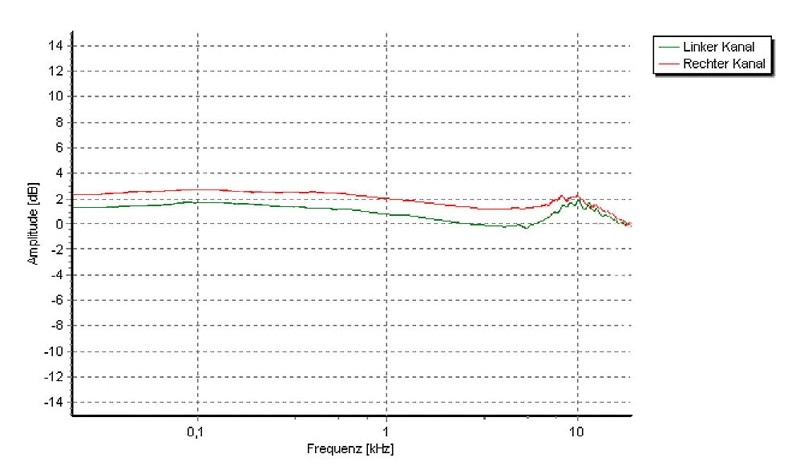 Tonabnehmer Clearaudio Talismann V2 Gold im Test, Bild 5