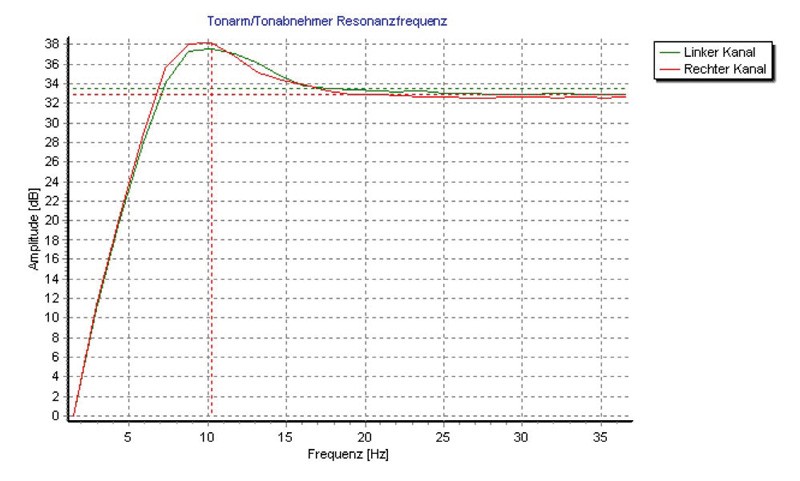 Tonabnehmer Clearaudio Talismann V2 Gold im Test, Bild 6