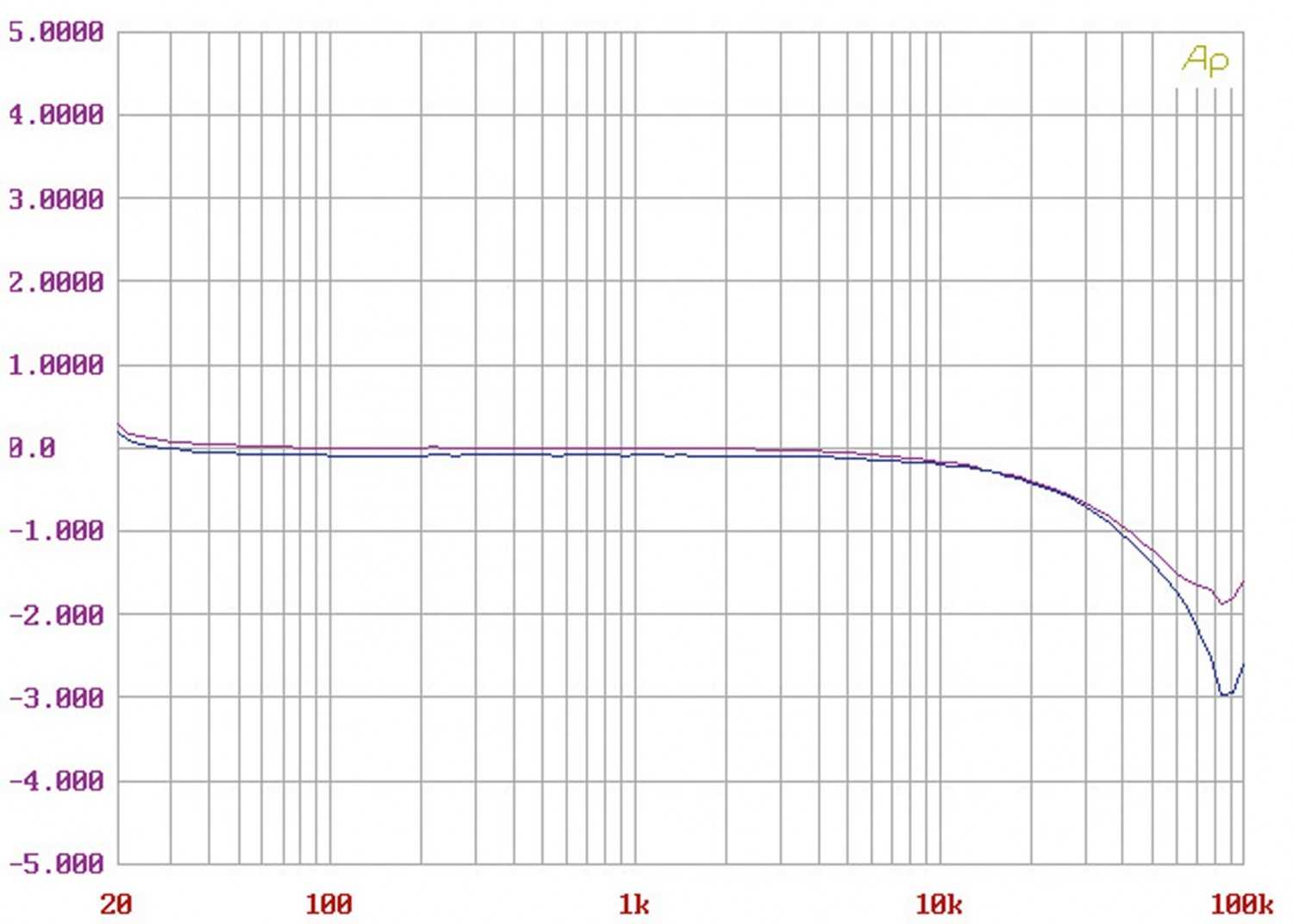 Endstufen Convergent Audio Technology JL5 im Test, Bild 9