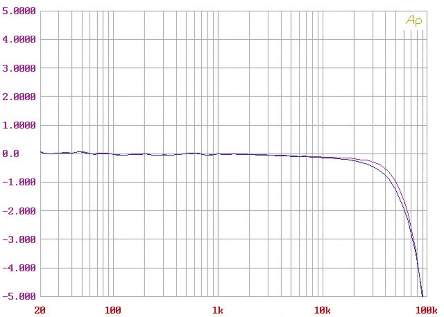 Röhrenverstärker Convergent Audio Technology SL1 Legend im Test, Bild 11